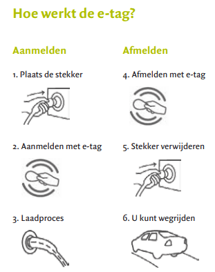 Hoe werkt de e-tag?